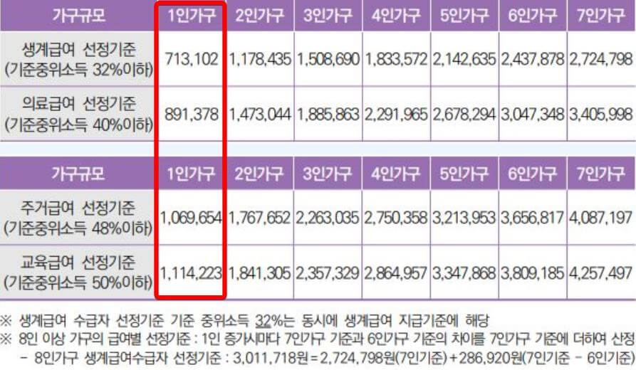 2024년 가구규모별·급여종류별 수급자 선정기준
