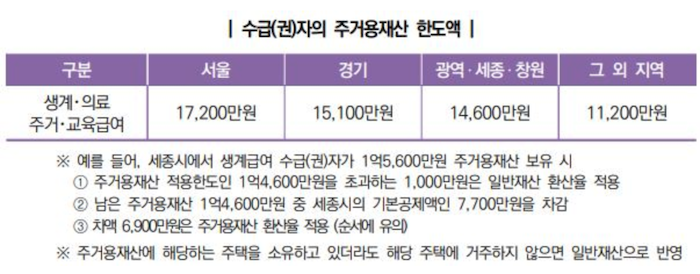 수급(권)자의 주거용재산 한도액