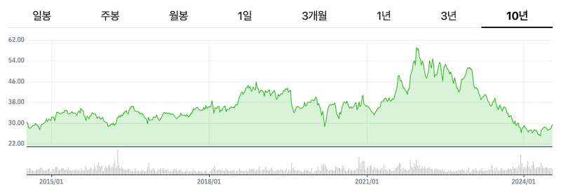 주식투자 화이자