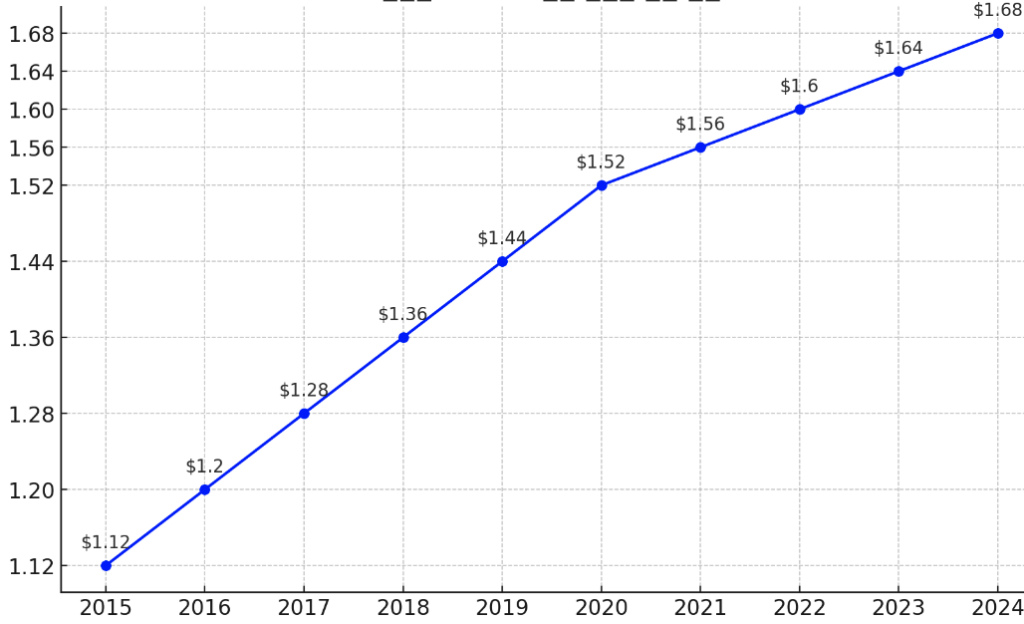 위 그래프는 2015년부터 2024년까지 화이자(Pfizer)의 연간 배당금 상승 추이를 나타낸다. 그래프에서 볼 수 있듯이, 화이자의 배당금은 매년 꾸준히 증가하고 있다. 이러한 안정적이고 지속적인 배당금 성장은 투자자들에게 매력적인 요소로 작용할 수 있다.