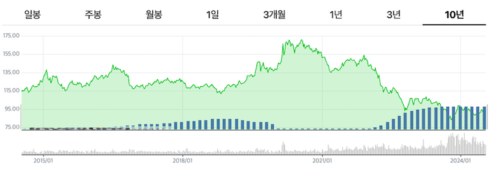 지금 미국 국채를 사야 하는 이유